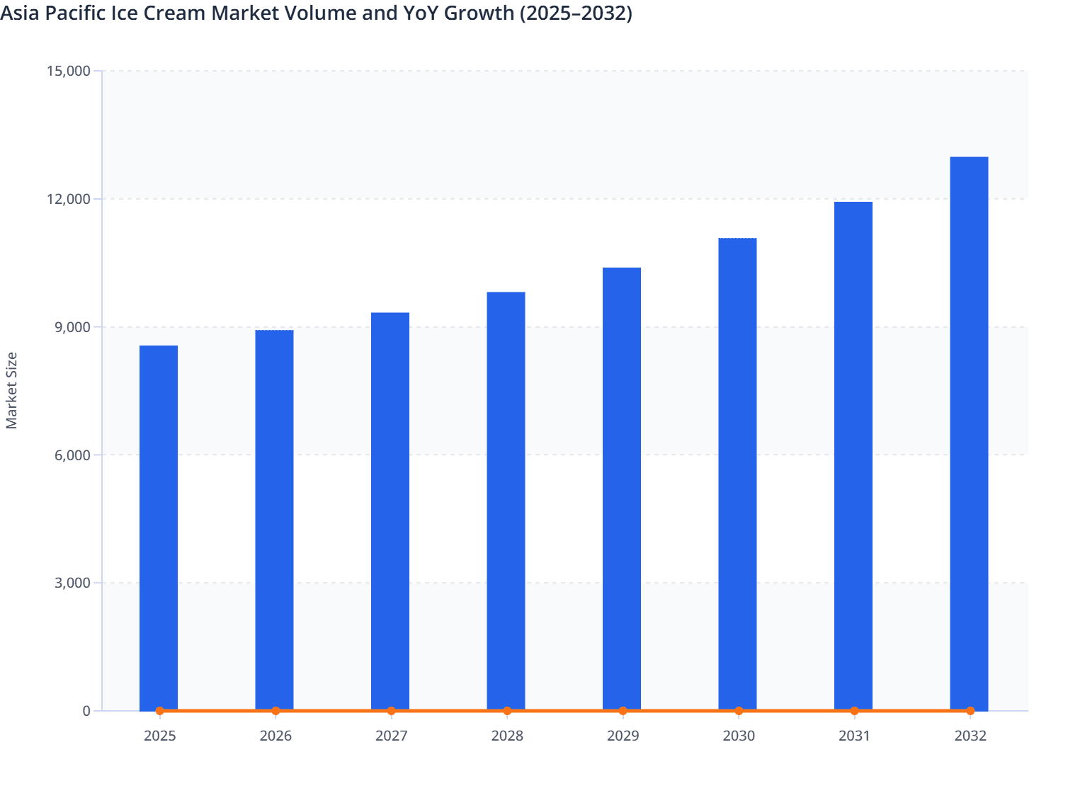 Asia Pacific Ice Cream Market Volume and YoY Growth (2025–2032)