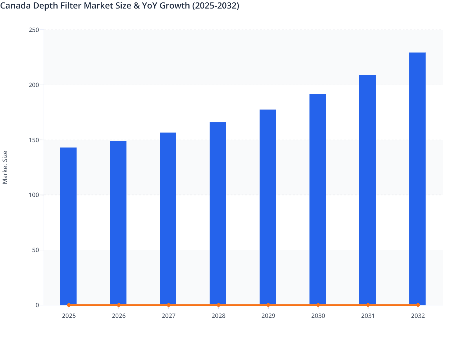 Canada Depth Filter Market Size & YoY Growth (2025-2032)