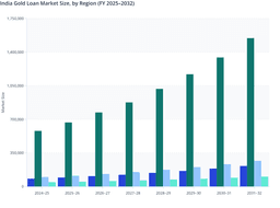 India Gold Loan Market Outlook (FY 2025–2032): South India Leading Regional Lending Expansion