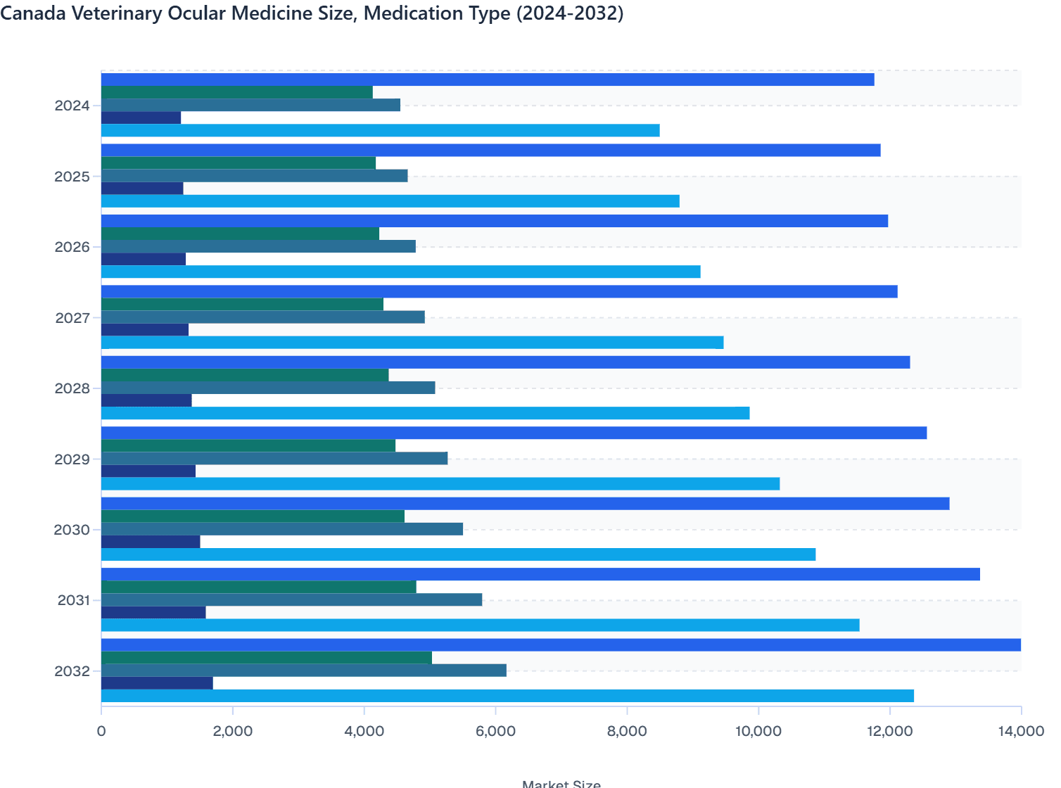 Canada Veterinary Ocular Medicine Size, Medication Type (2024-2032)