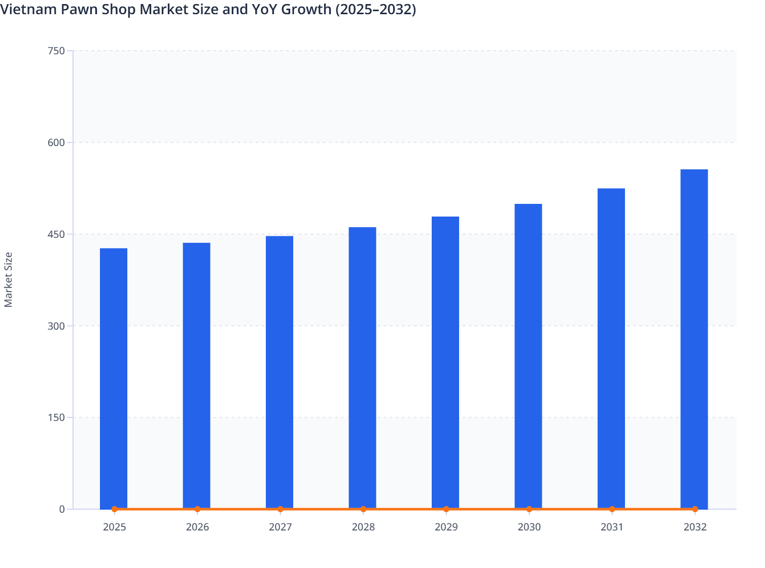 Vietnam Pawn Shop Market Size and YoY Growth (2025–2032)