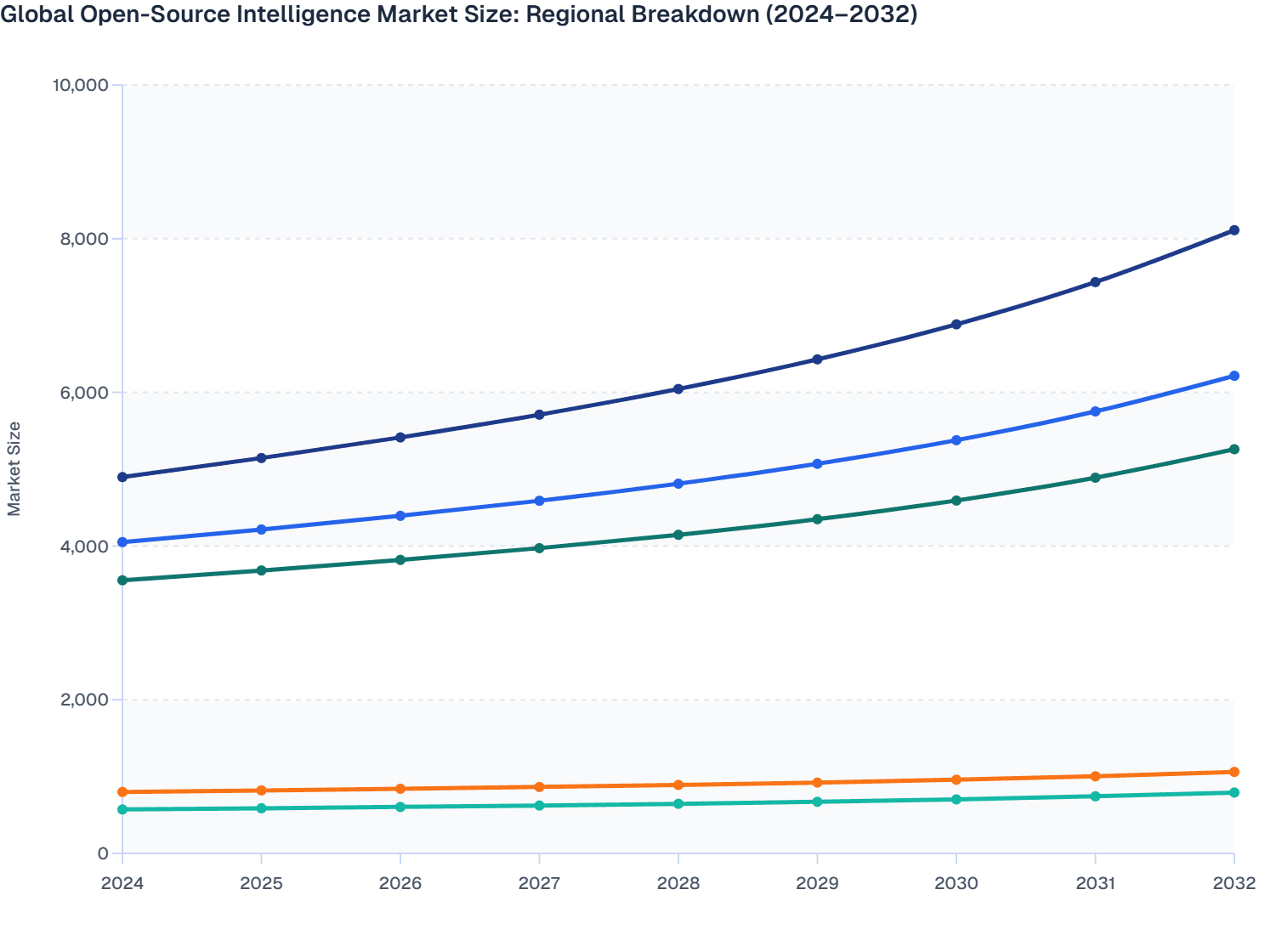 Global Open-Source Intelligence  Market Size: Regional Breakdown (2024–2032)