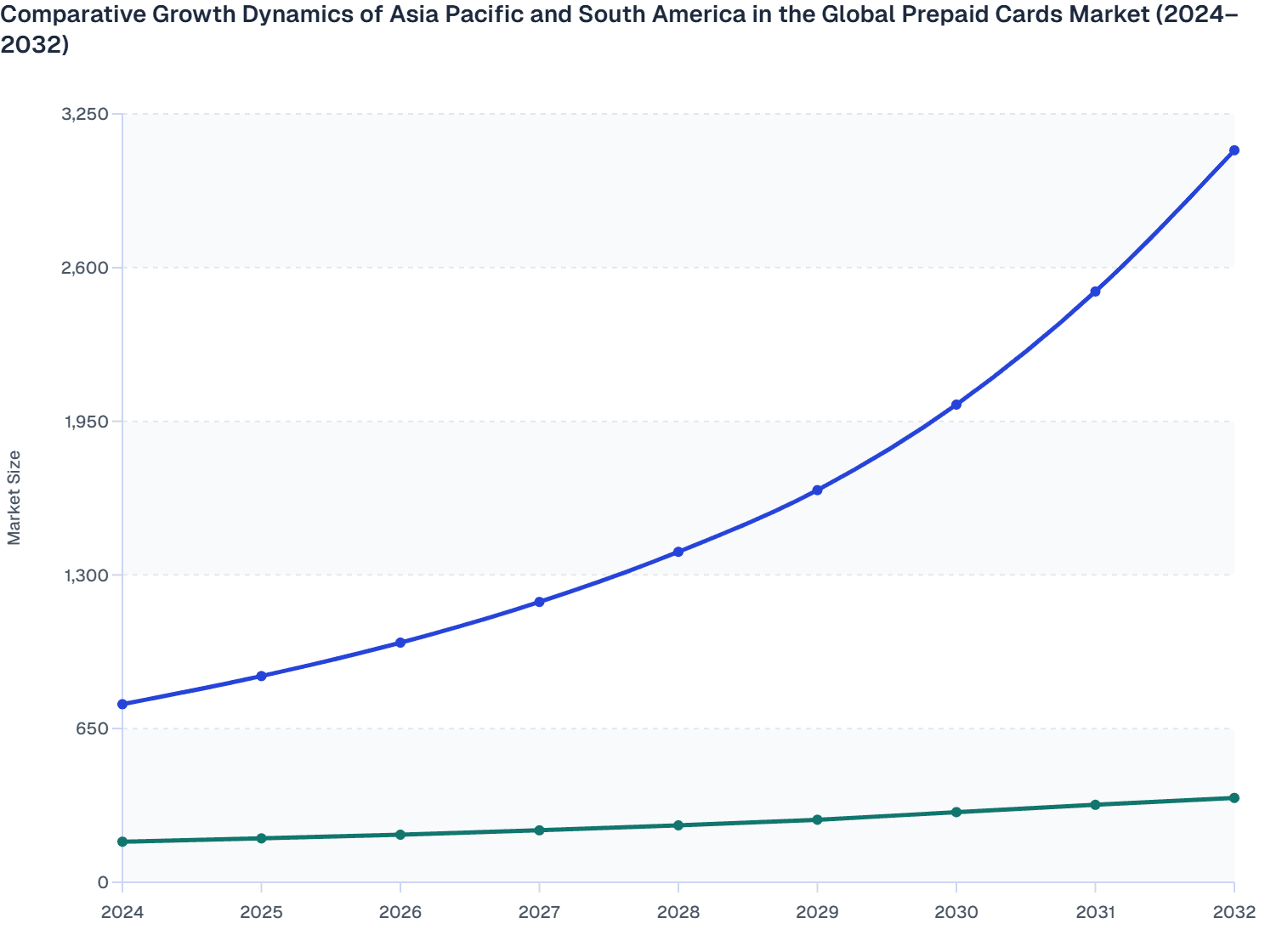Comparative Growth Dynamics of Asia Pacific and South America in the Global Prepaid Cards Market (2024–2032)