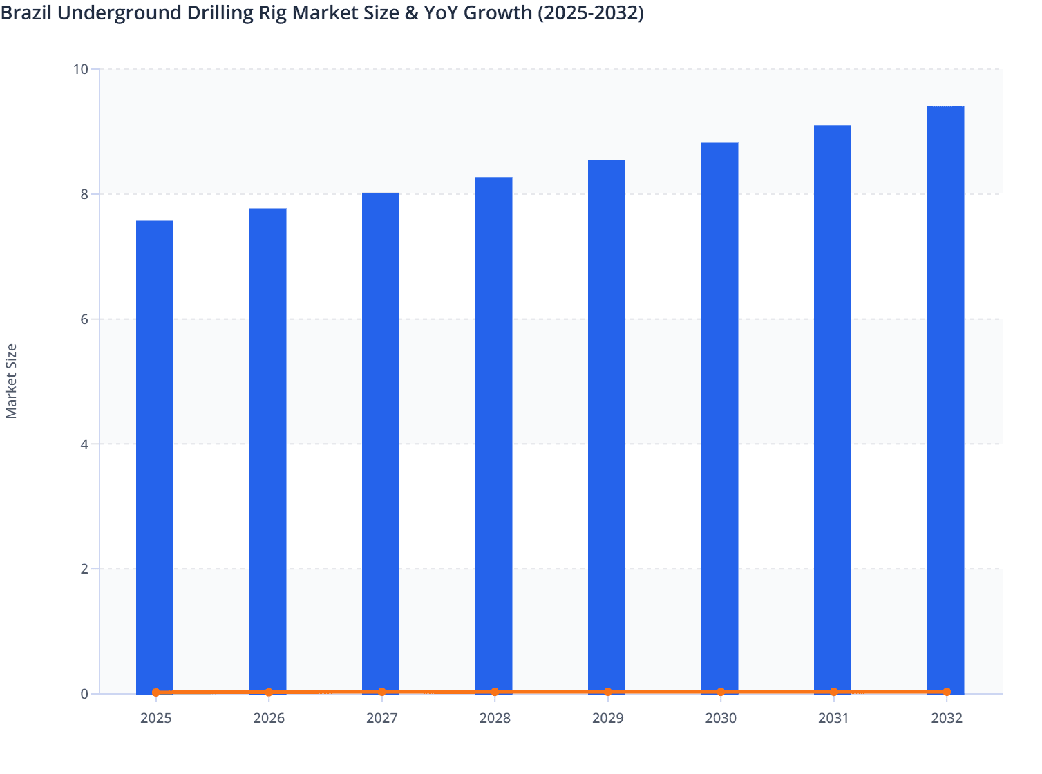 Brazil Underground Drilling Rig Market Size & YoY Growth (2025-2032)
