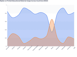 Country Comparison of Digital and Printed Study Material Usage (2022)