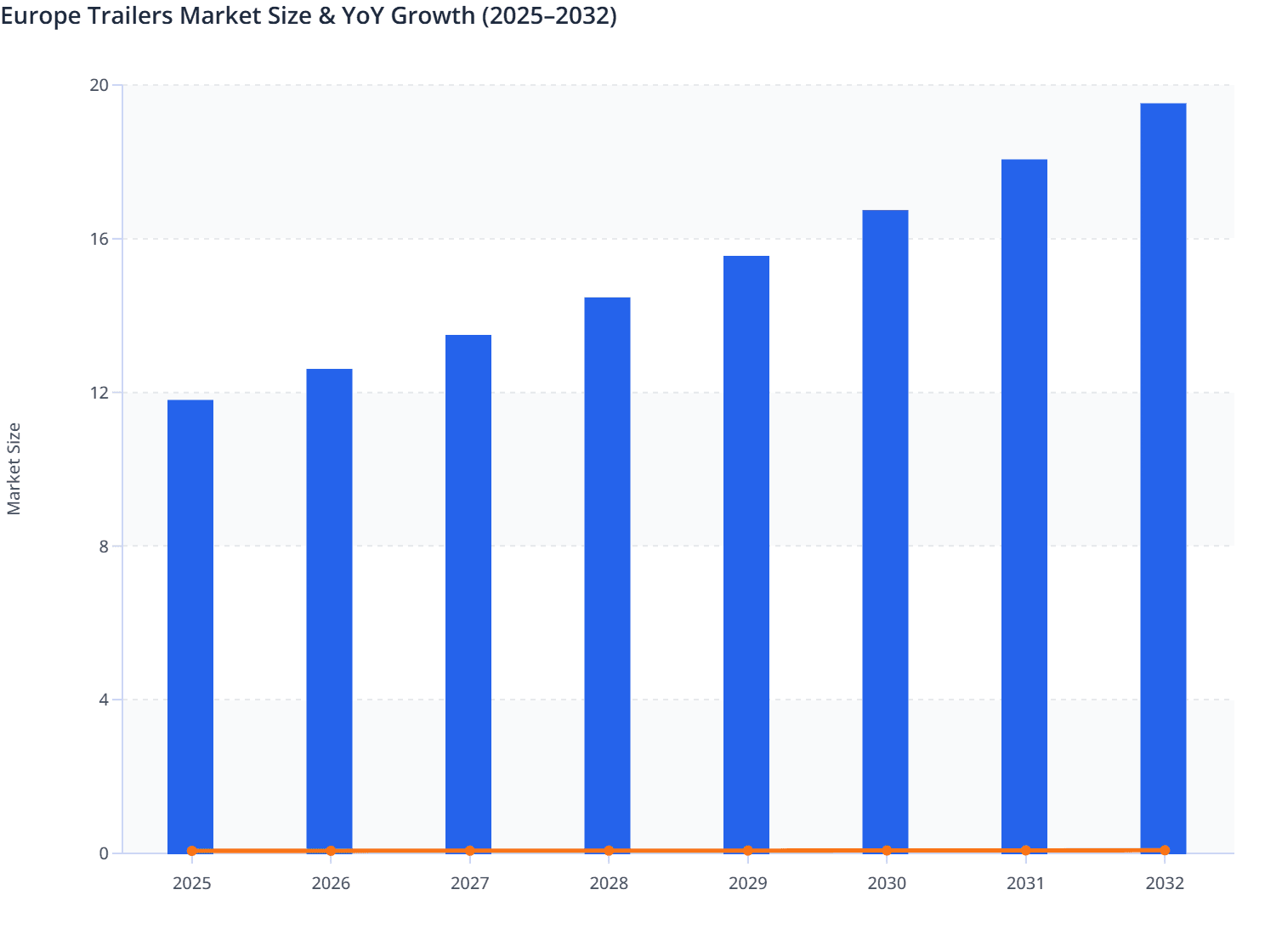 Europe Trailers Market Size & YoY Growth (2025–2032)