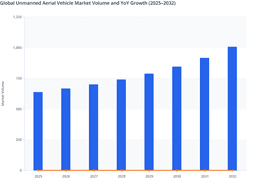 Rising Defense, Commercial, and Logistics Demand to Drive Volume Growth in the Global Unmanned Aerial Vehicle Market