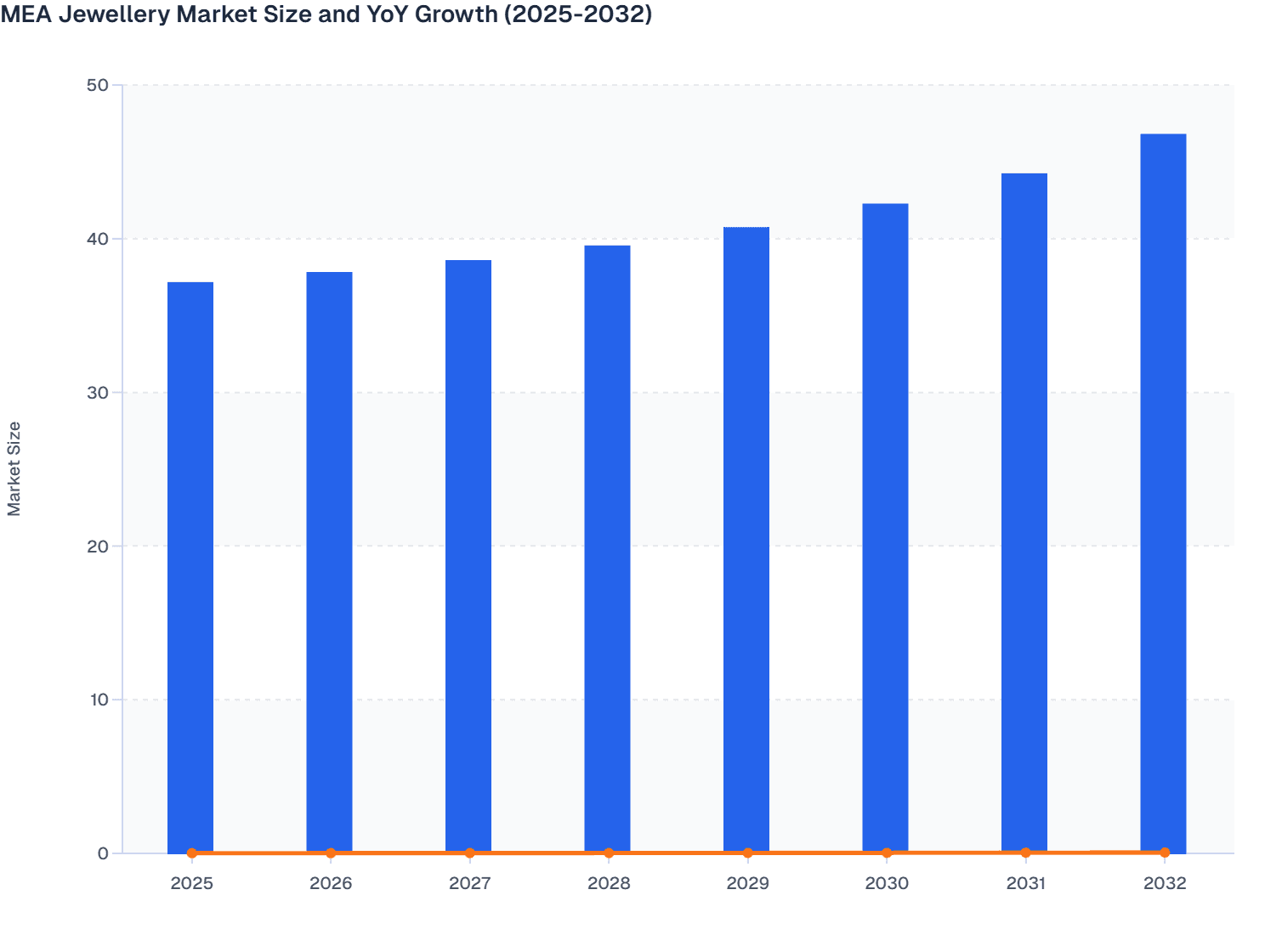 MEA Jewellery Market Size and YoY Growth (2025-2032)