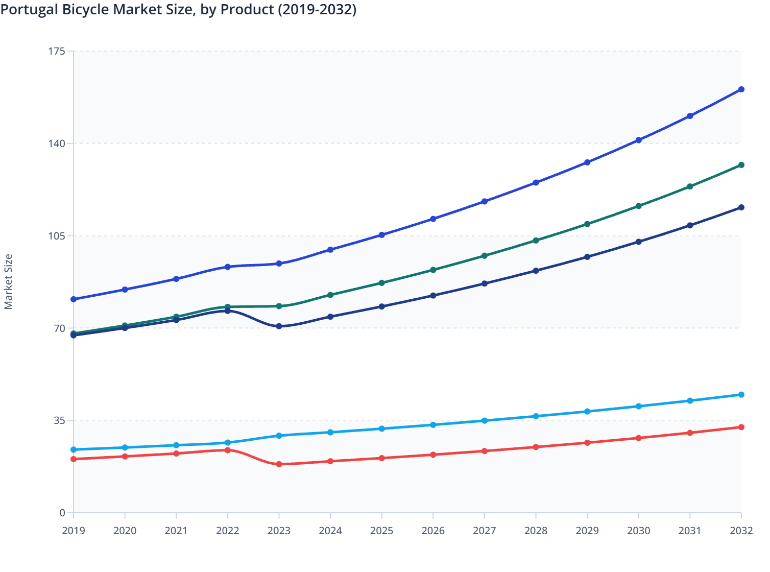 Portugal Bicycle Market Size, by Product (2019-2032)