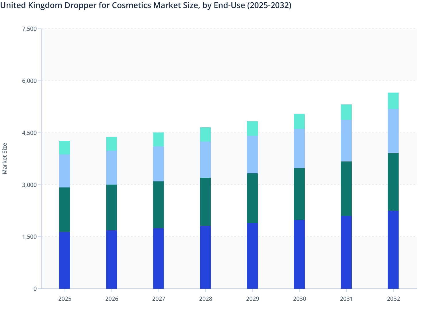 United Kingdom Dropper for Cosmetics Market Size, by End-Use (2025-2032)