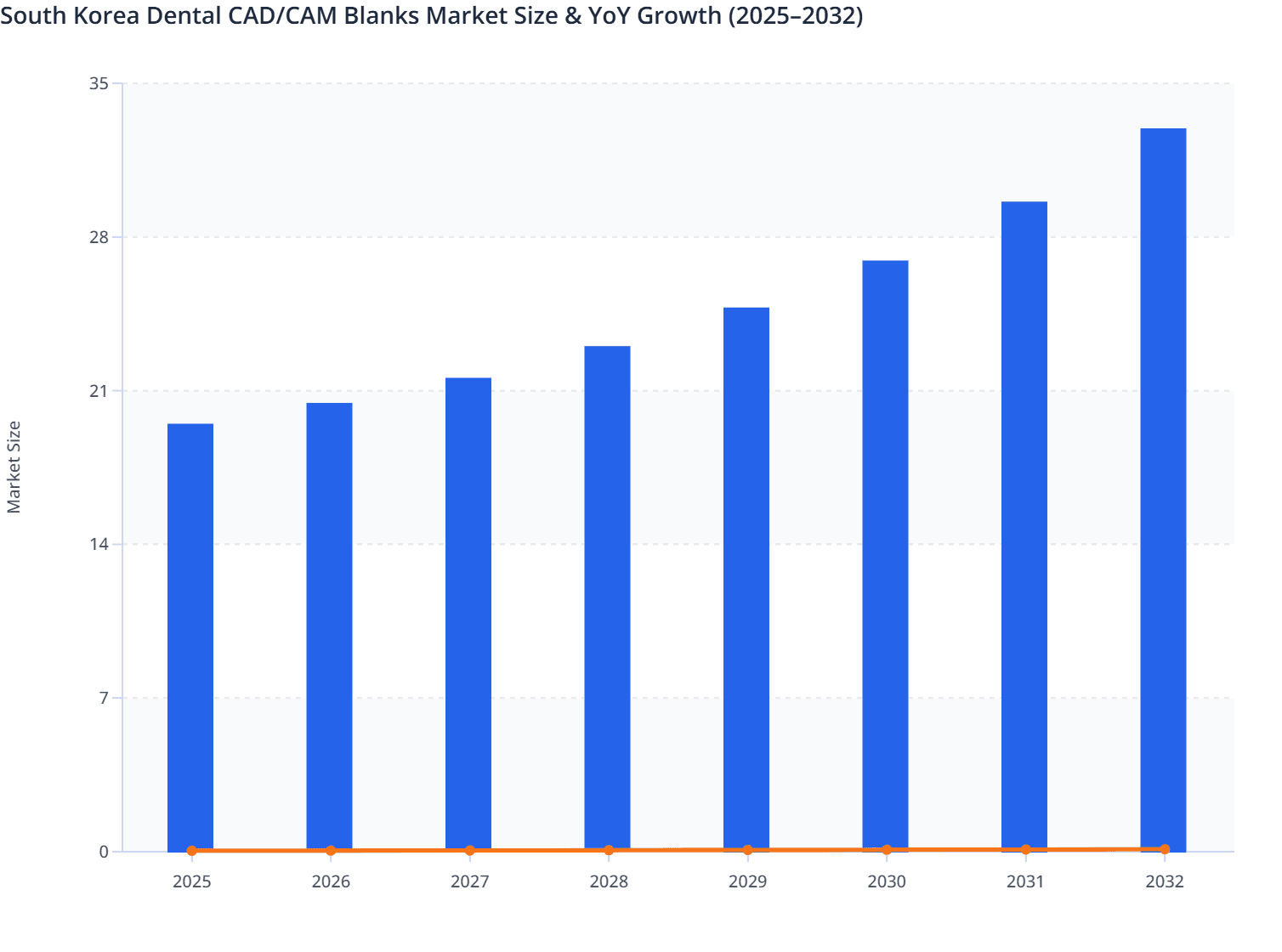 South Korea Dental CAD/CAM Blanks Market Size & YoY Growth (2025–2032)