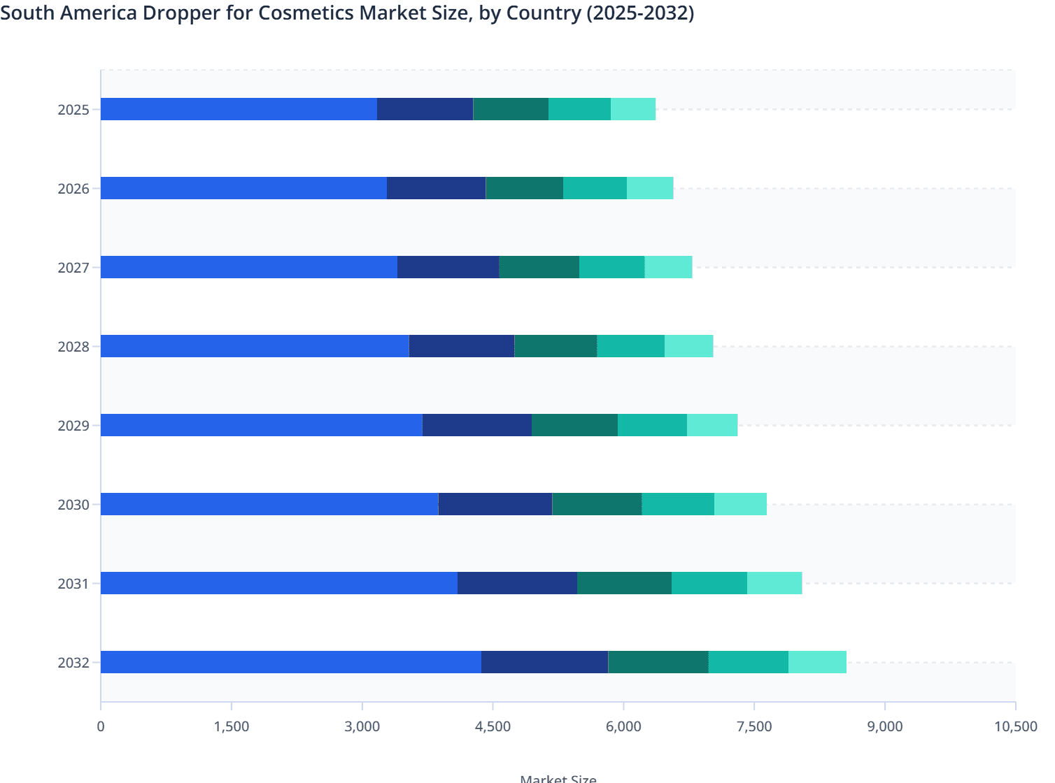 South America Dropper for Cosmetics Market Size, by Country (2025-2032)