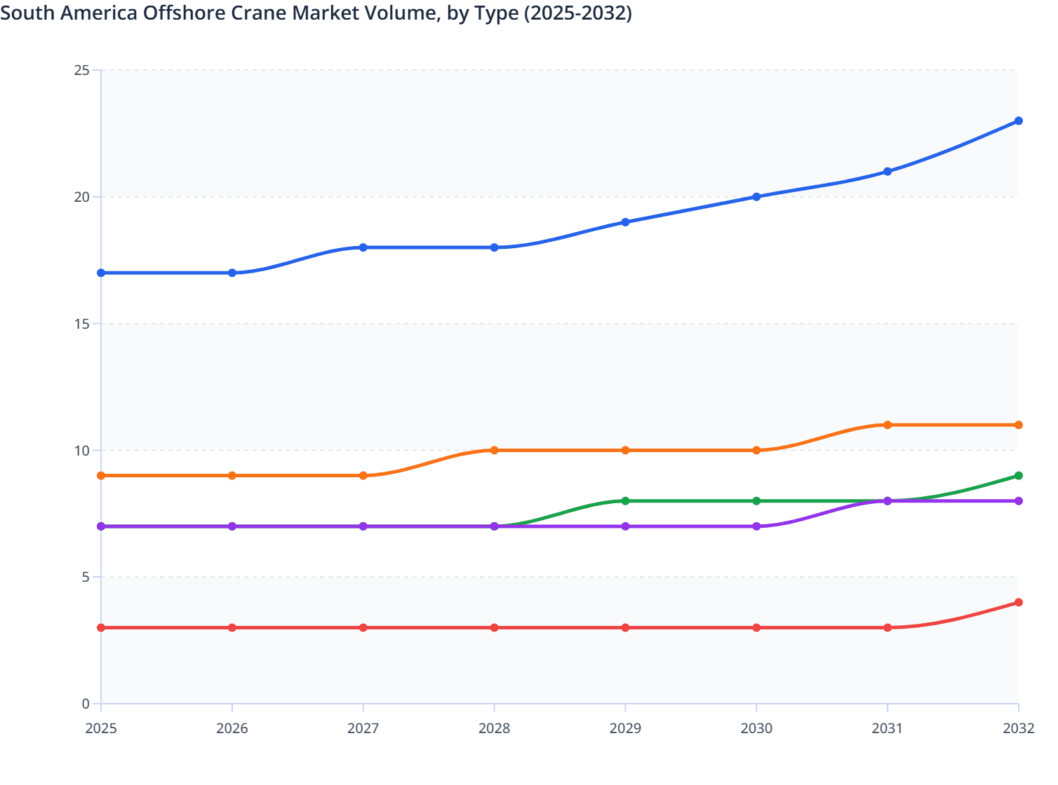 South America Offshore Crane Market Volume, by Type (2025-2032)