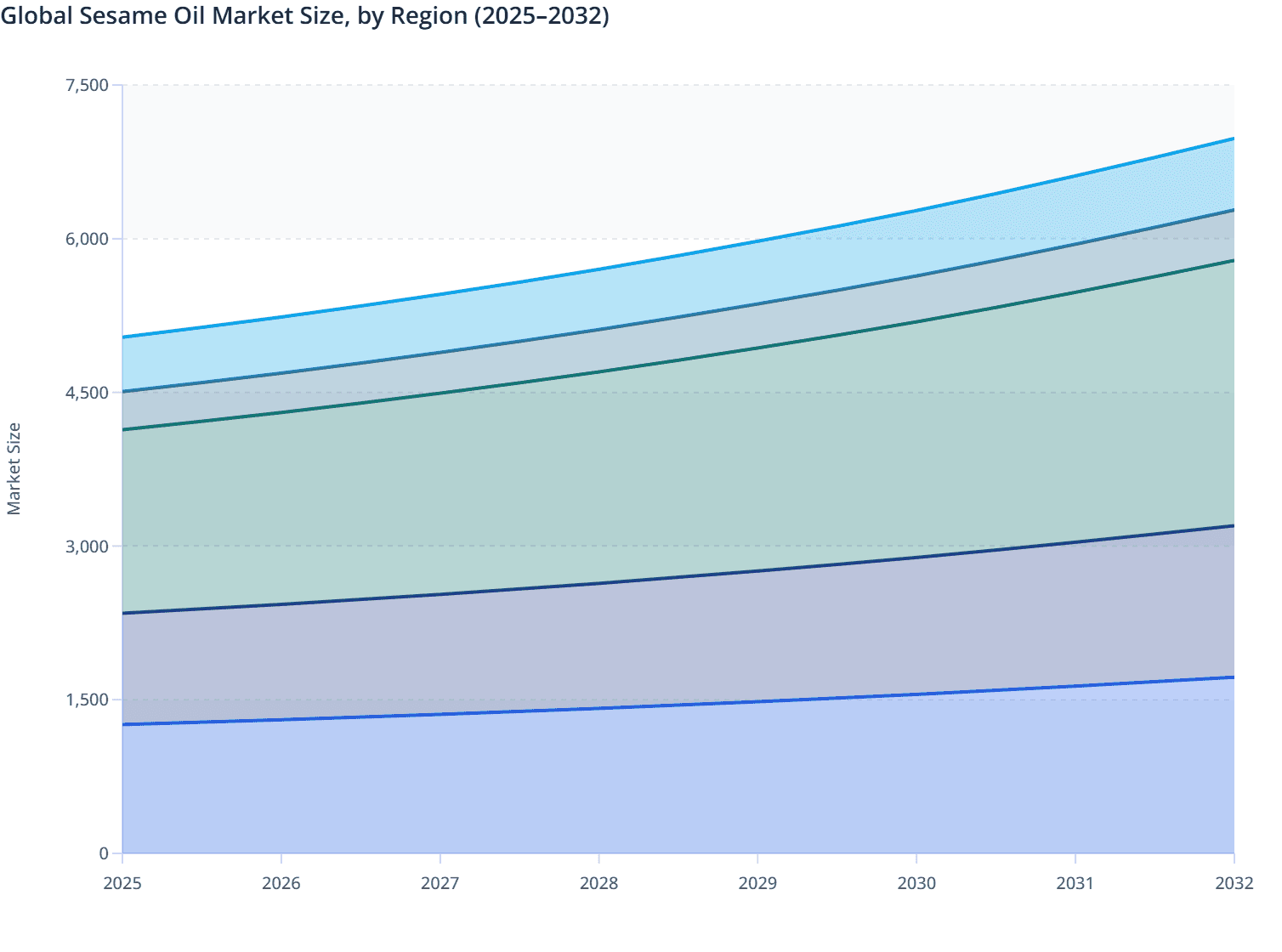 Global Sesame Oil Market Size, by Region (2025–2032)