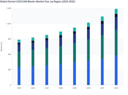Global Dental CAD/CAM Blanks Market: Regional Investment and Future Opportunities
