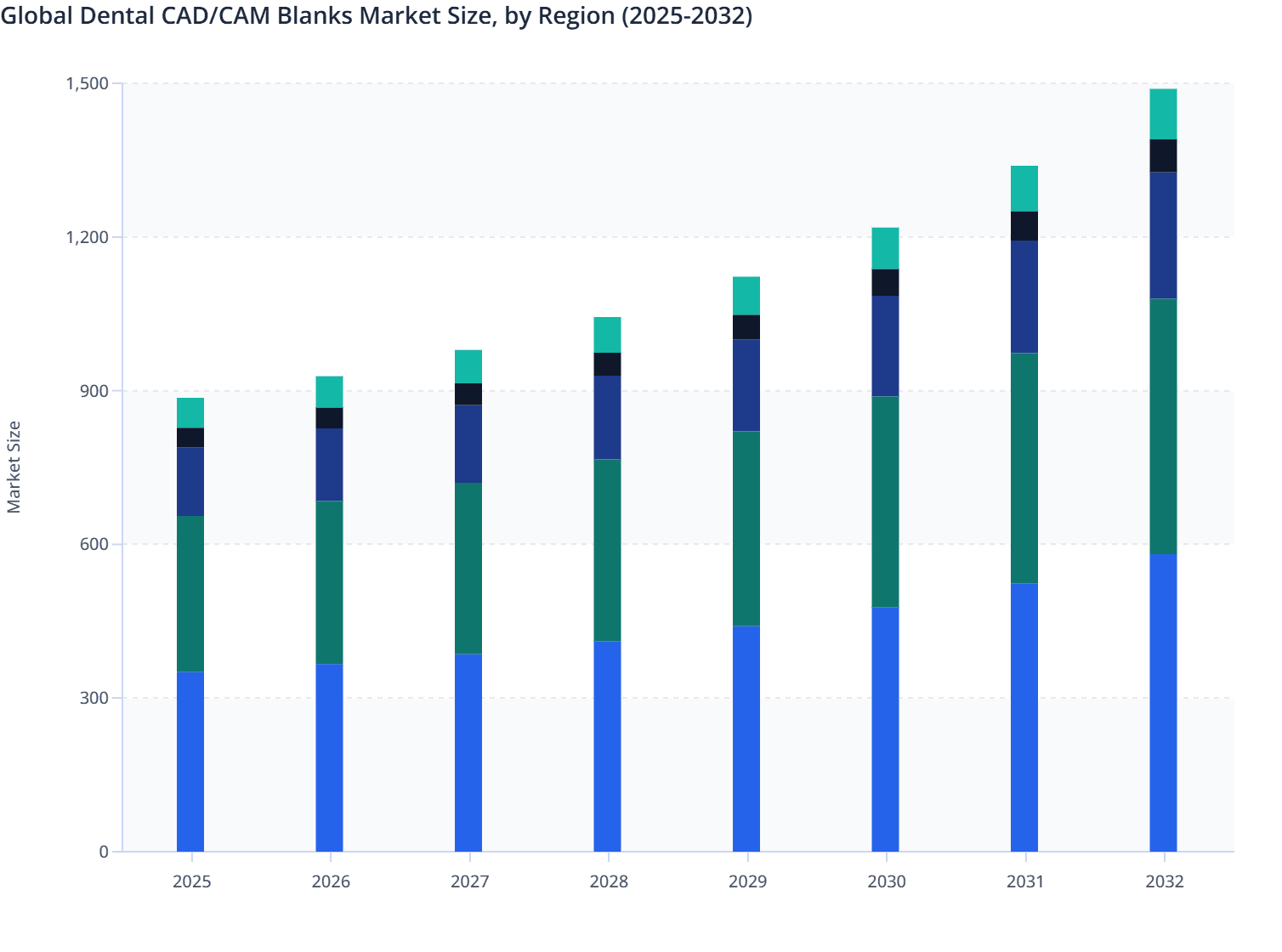 Global Dental CAD/CAM Blanks Market Size, by Region (2025-2032)