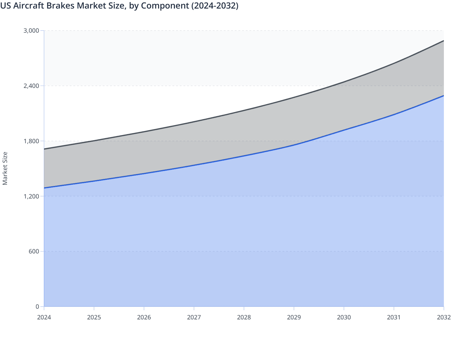 US Aircraft Brakes Market Size, by Component (2024-2032)