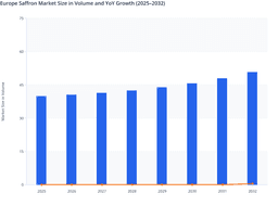 Premium Culinary and Wellness Trends in Europe Saffron Market