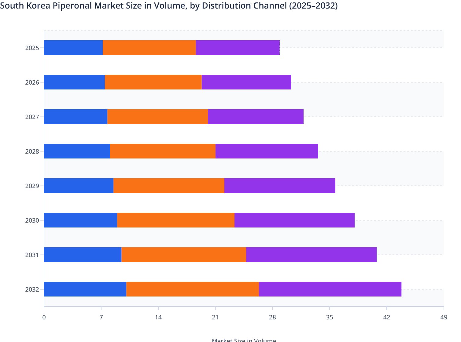 South Korea Piperonal Market Size in Volume, by Distribution Channel (2025–2032)