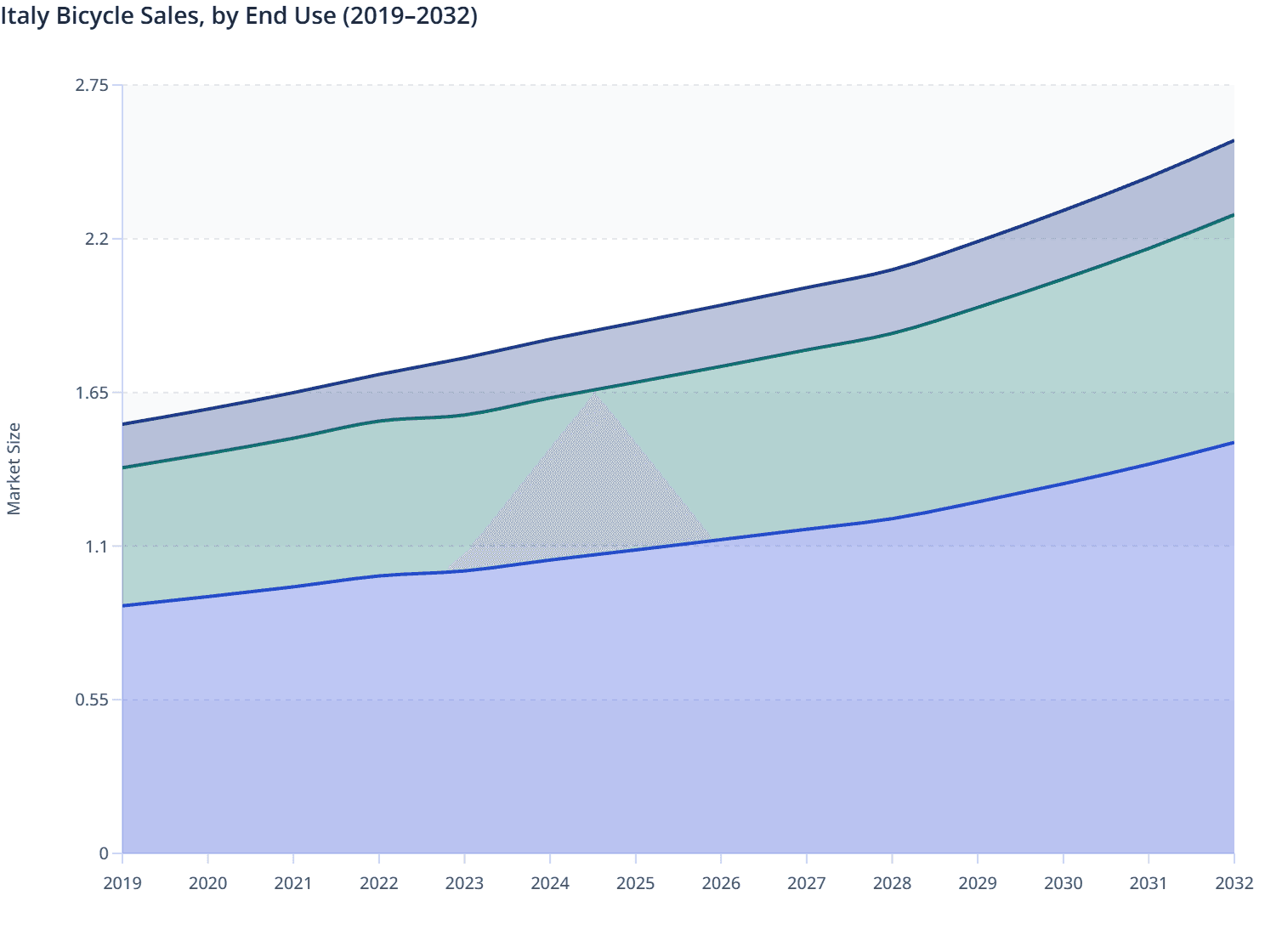 Italy Bicycle Sales, by End Use (2019–2032)