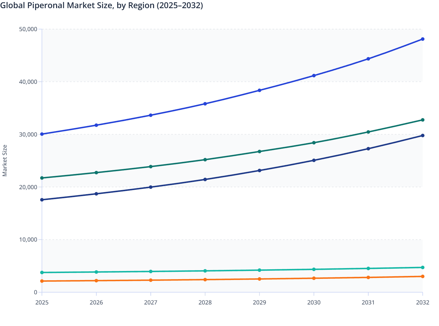 Global Piperonal Market Size, by Region (2025–2032)
