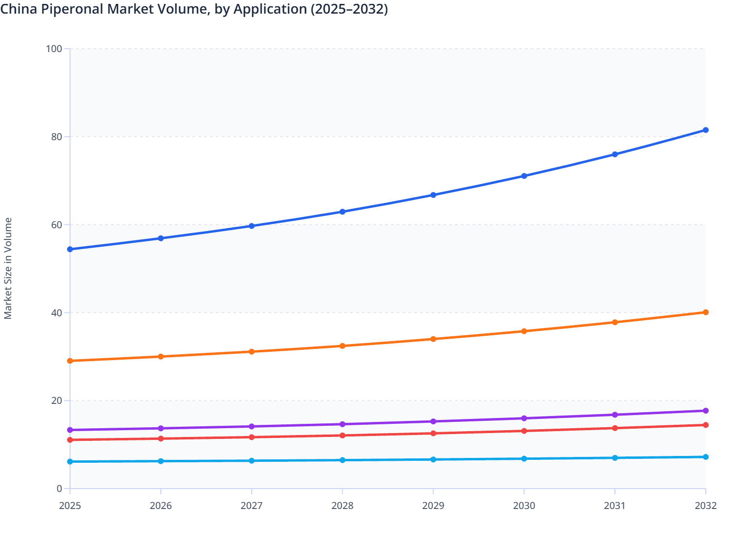 China Piperonal Market Volume, by Application (2025–2032)