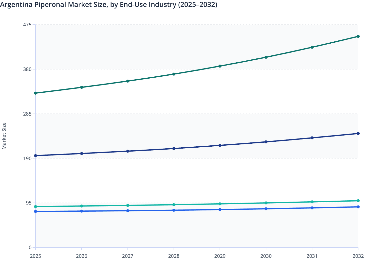 Argentina Piperonal Market Size, by End-Use Industry (2025–2032)