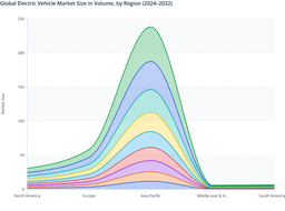 Projected Growth in the Global Electric Vehicle Market Across North America, Europe, Asia Pacific, and South America