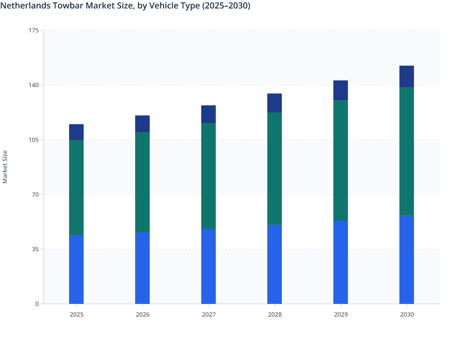 Netherlands Towbar Market Size, by Vehicle Type (2025–2030)