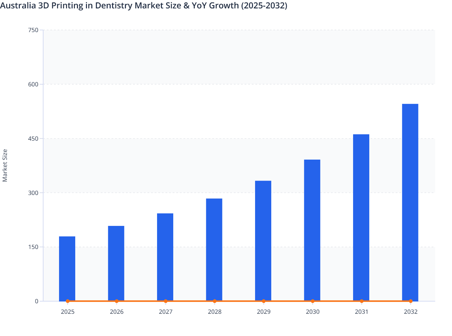 Australia 3D Printing in Dentistry Market Size & YoY Growth (2025-2032)