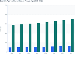 Synthetic vs. Natural Product Dynamics in the Colombia Piperonal Market