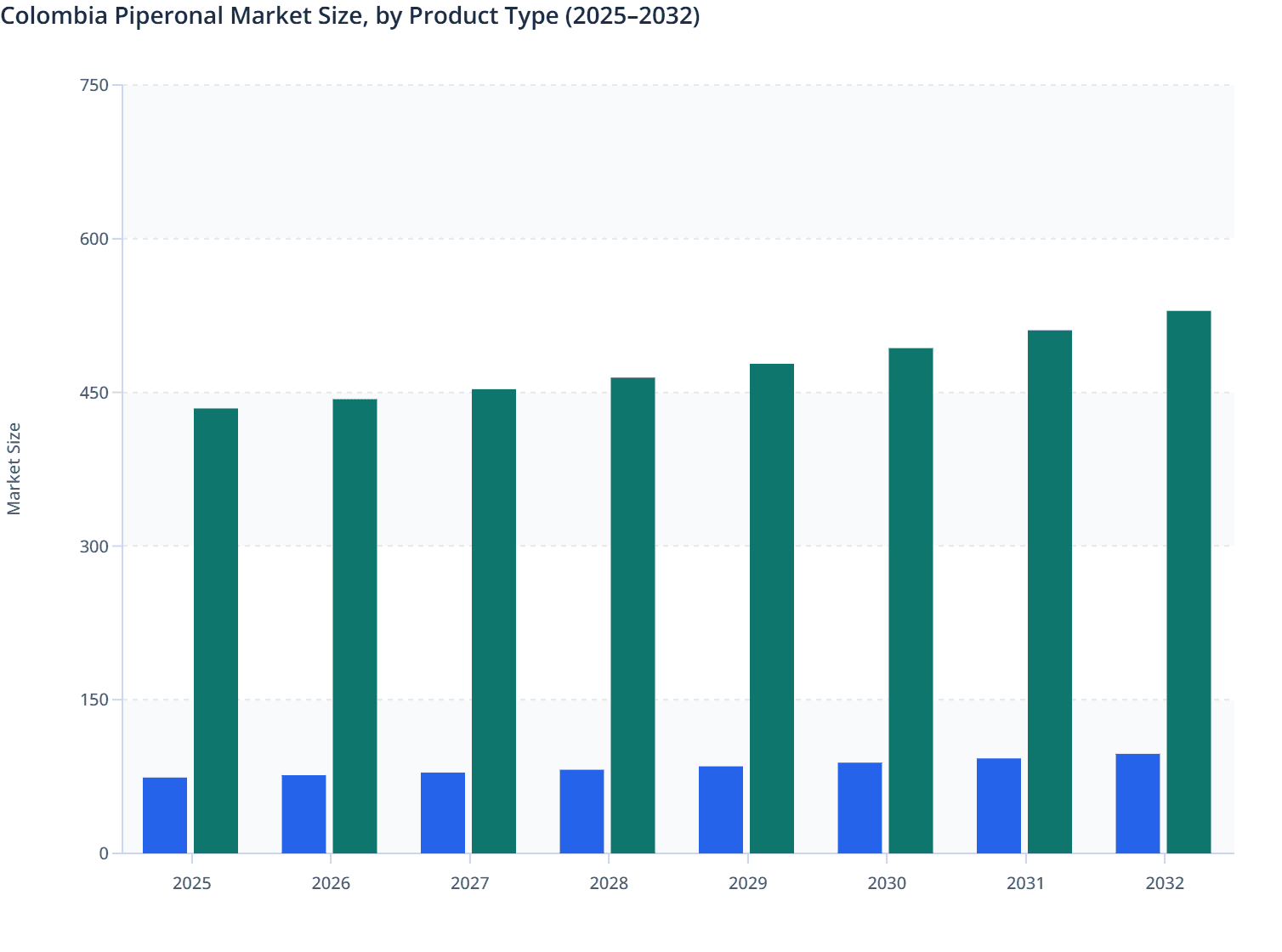 Colombia Piperonal Market Size, by Product Type (2025–2032)