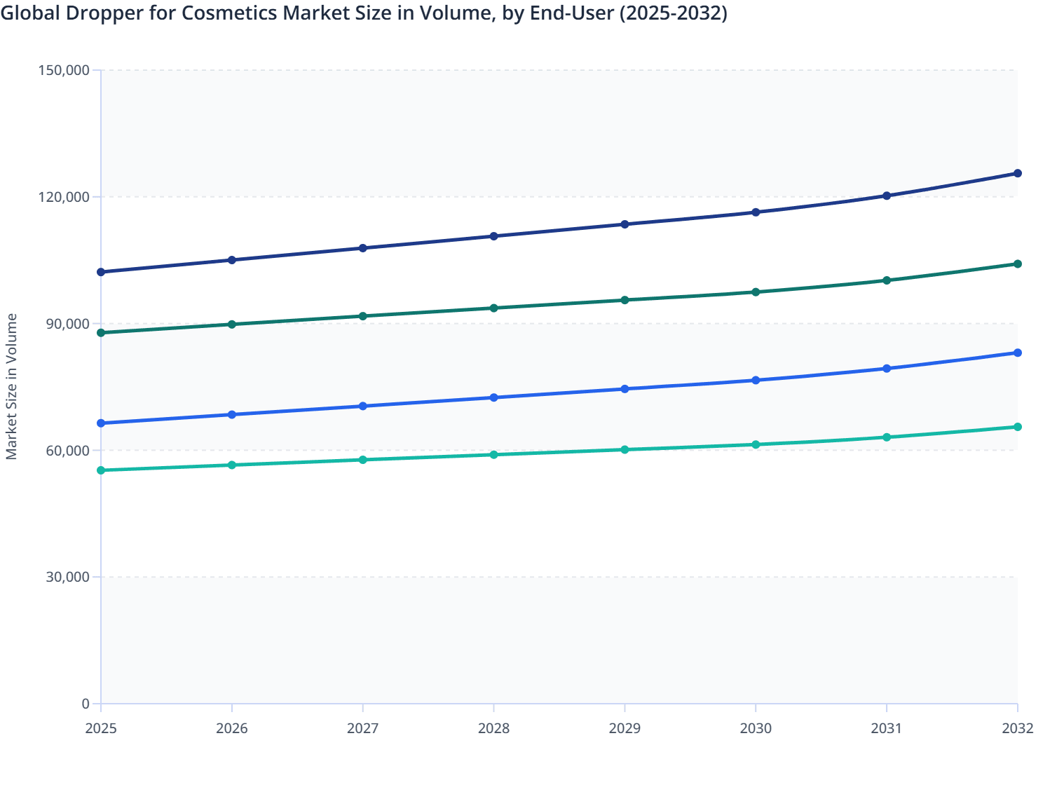 Global Dropper for Cosmetics Market Size in Volume, by End-User (2025-2032)