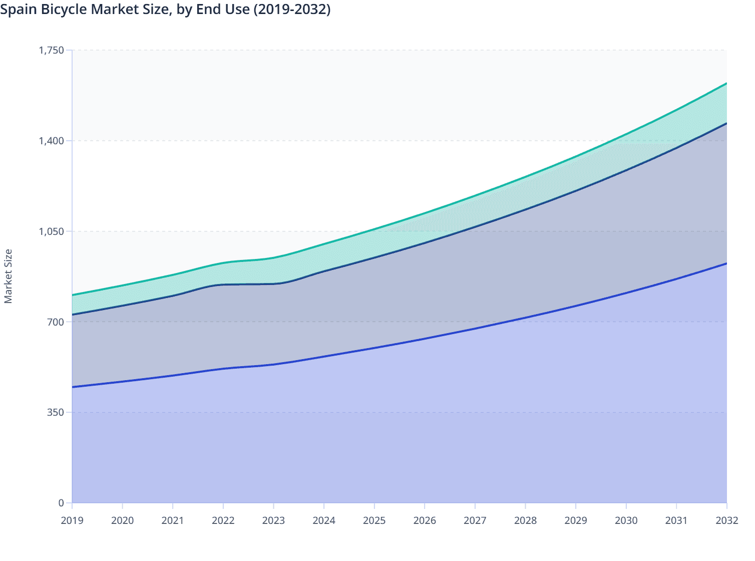 Spain Bicycle Market Size, by End Use (2019-2032)
