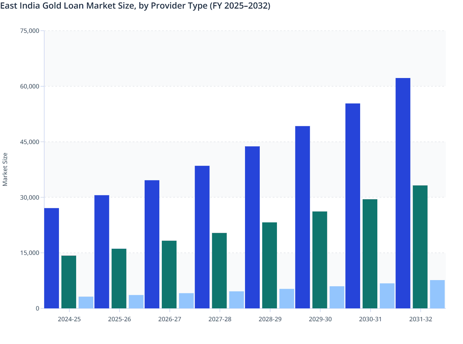 East India Gold Loan Market Size, by Provider Type (FY 2025–2032)