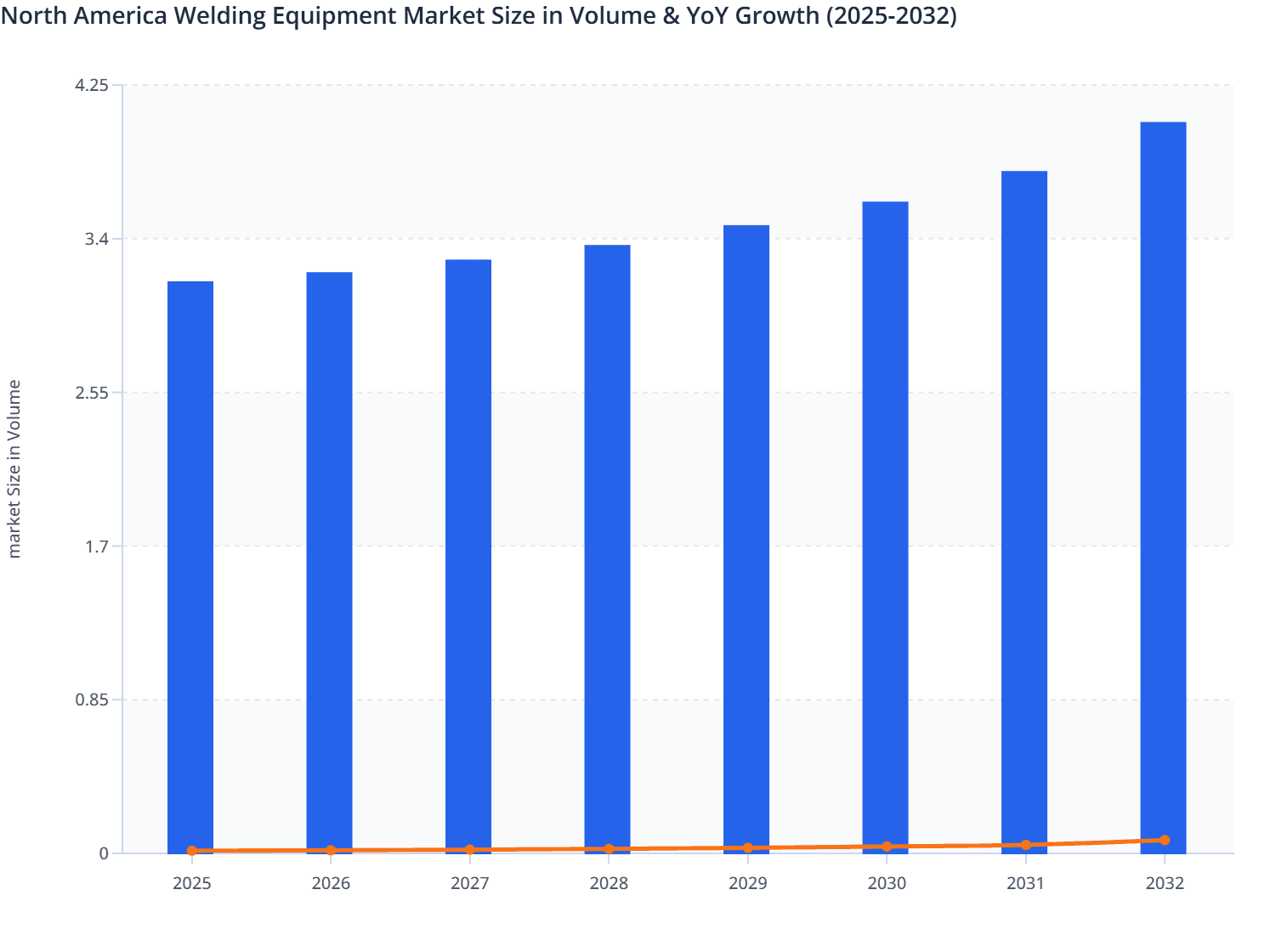 North America Welding Equipment Market Size in Volume & YoY Growth (2025-2032)