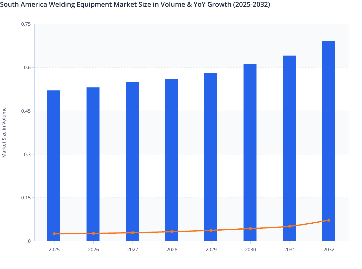 South America Welding Equipment Market Size in Volume & YoY Growth (2025-2032)