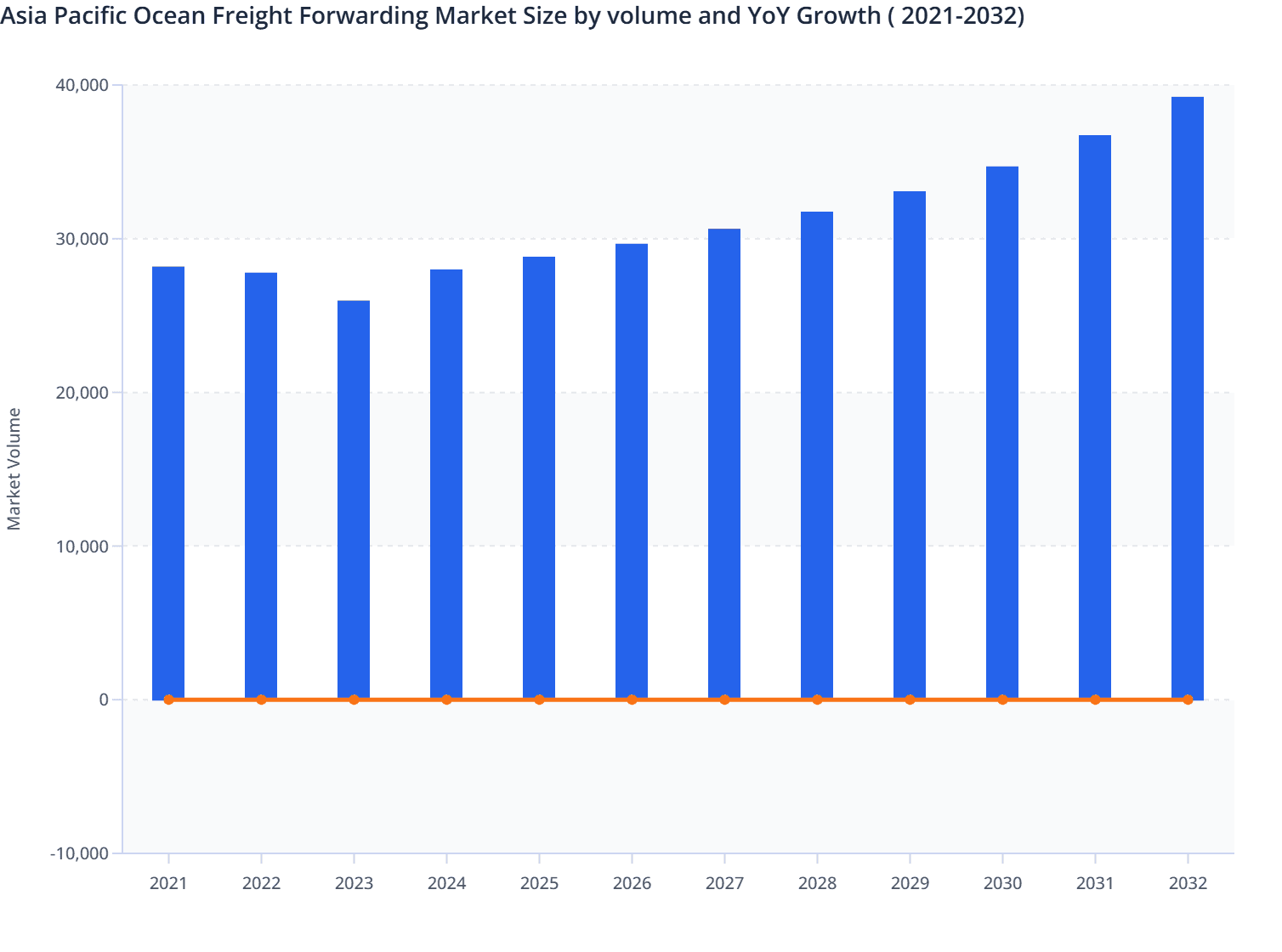 Asia Pacific Ocean Freight Forwarding Market Size by volume and YoY Growth ( 2021-2032)