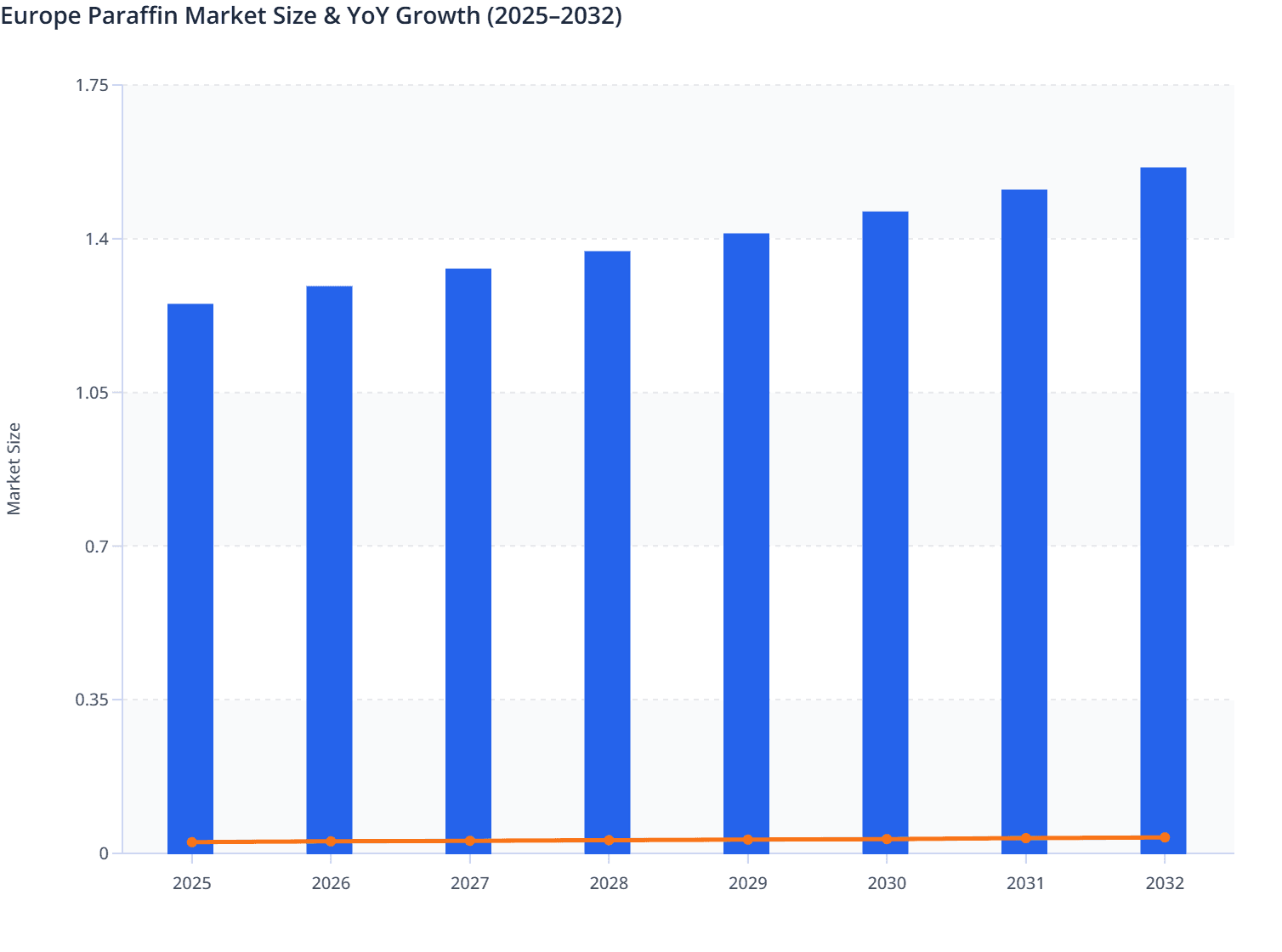 Europe Paraffin Market Size & YoY Growth (2025–2032)