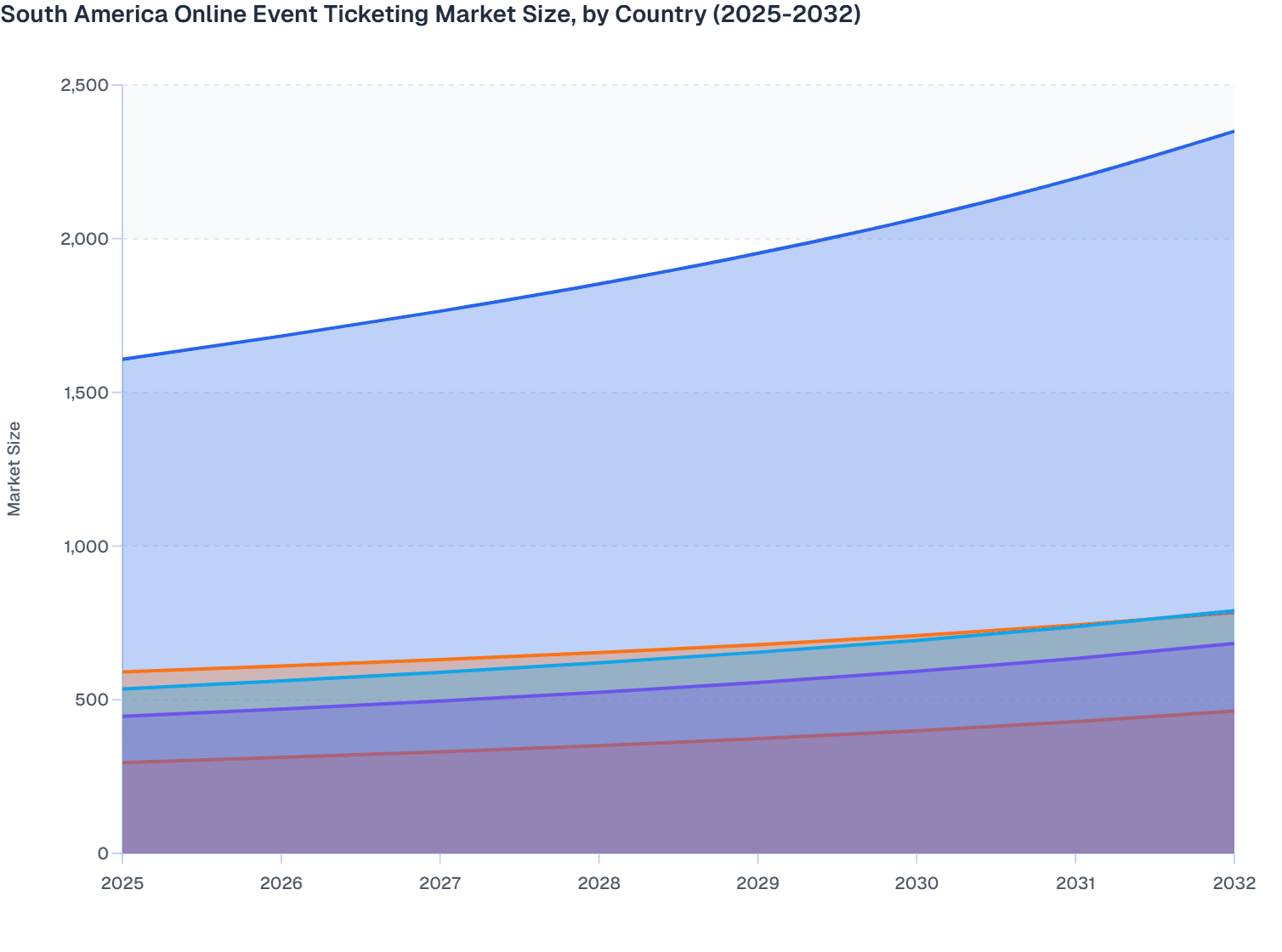 South America Online Event Ticketing Market Size, by Country (2025-2032)