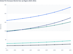 Global Pet Shampoo Market Regional Performance Overview