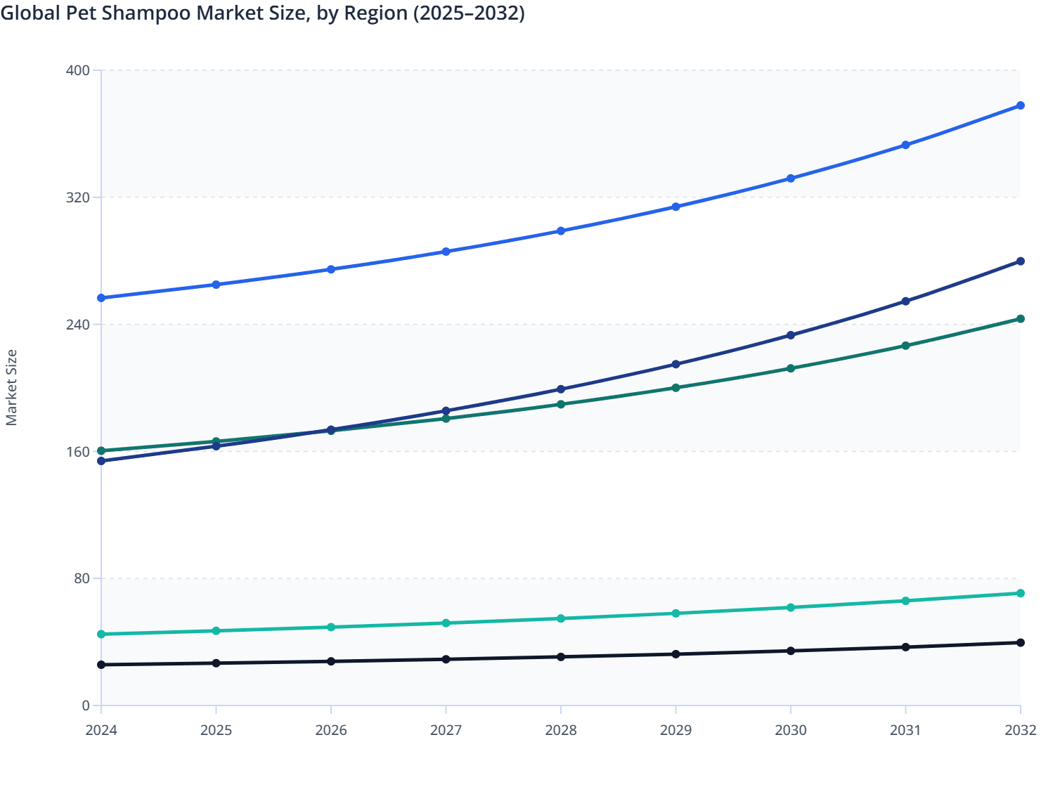 Global Pet Shampoo Market Size, by Region (2025–2032)