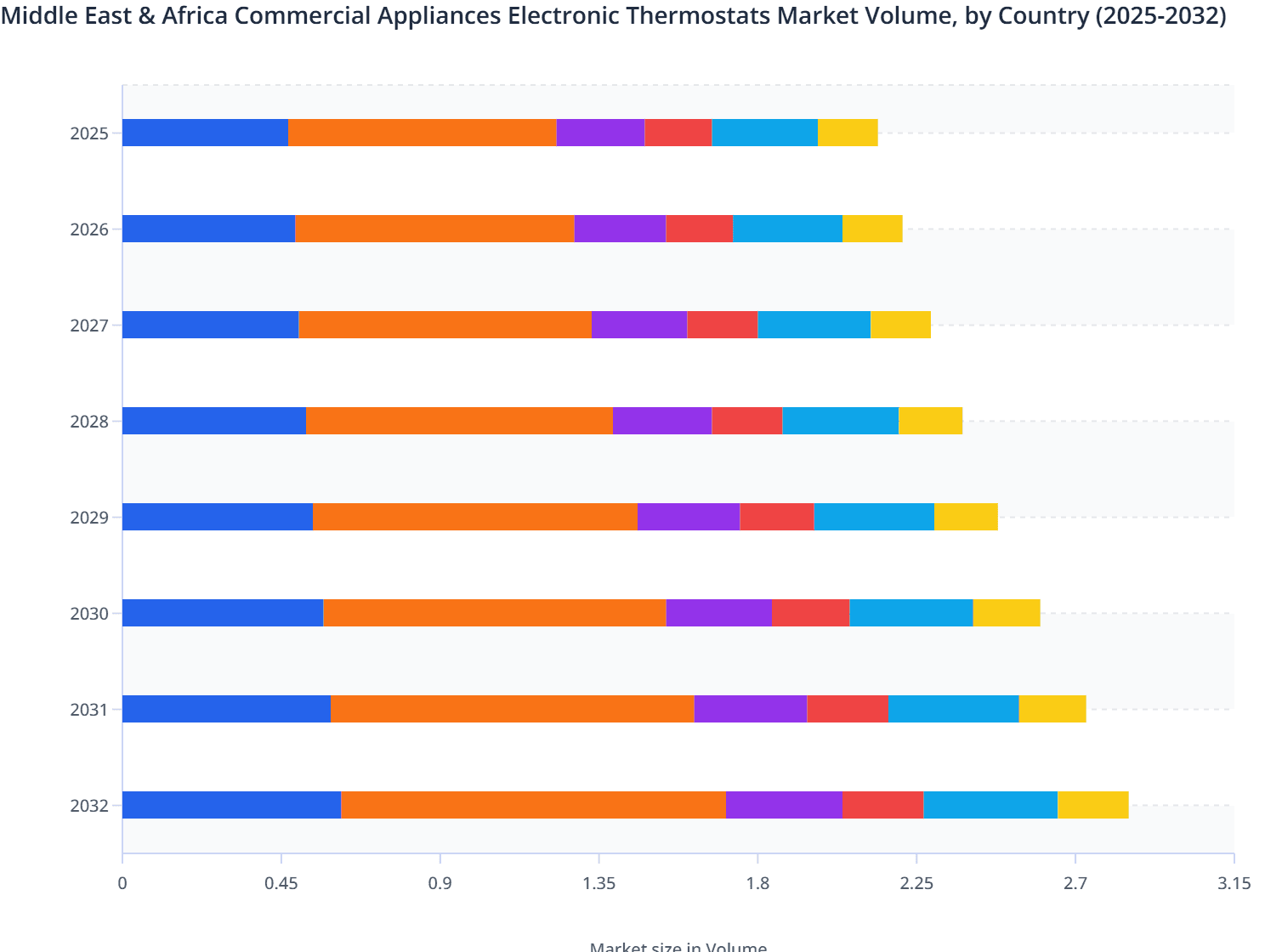 Middle East & Africa Commercial Appliances Electronic Thermostats Market Volume, by Country (2025-2032)