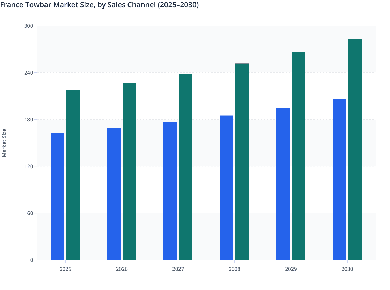 France Towbar Market Size, by Sales Channel (2025–2030)