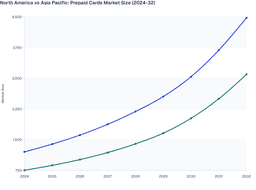 Global Prepaid Cards Market: North America to Lead, Asia Pacific Surges (2024–2032)
