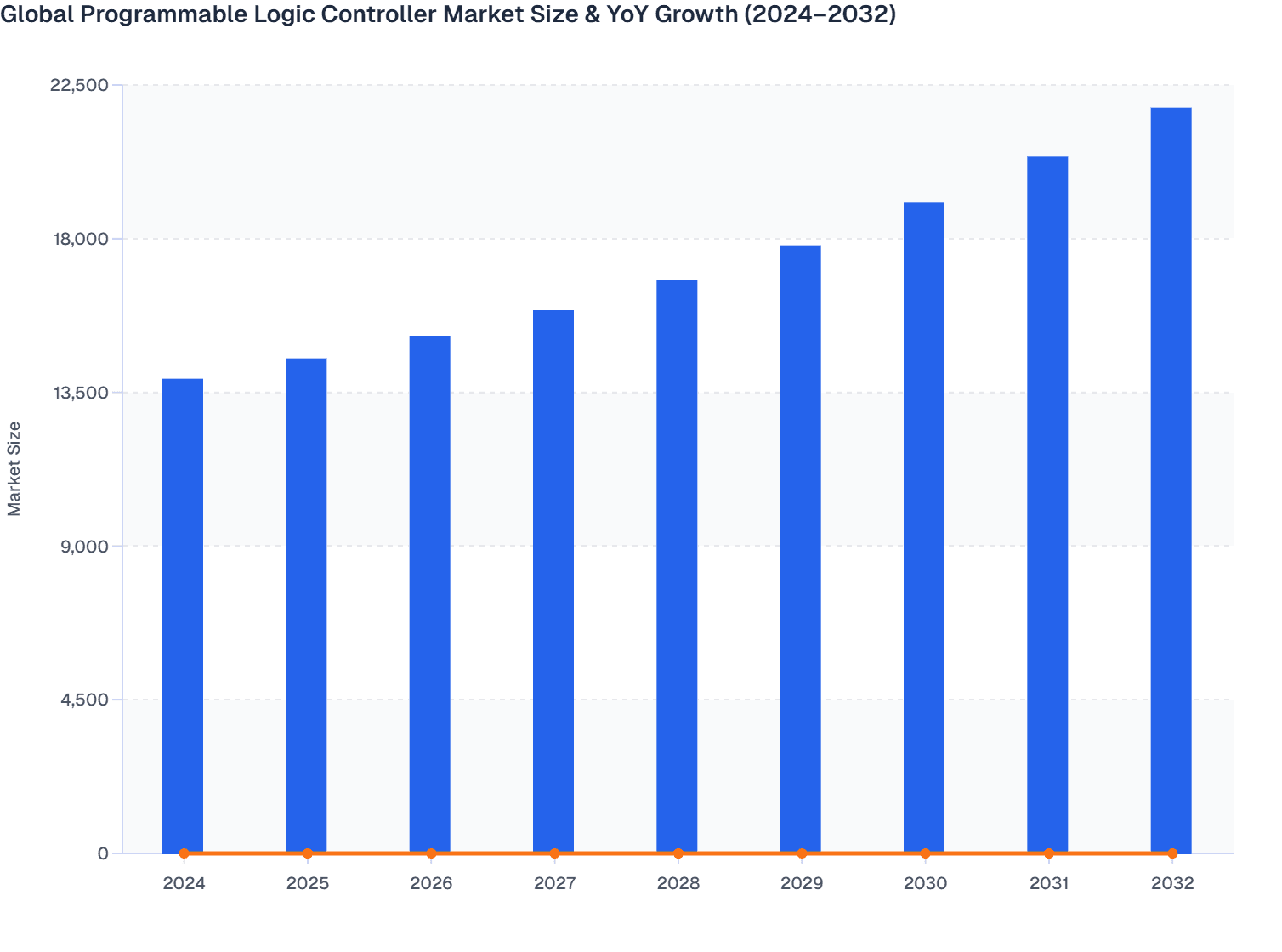 Global Programmable Logic Controller  Market Size & YoY Growth (2024–2032)