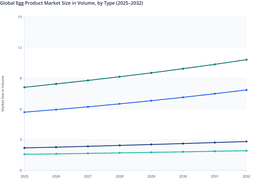 Liquid Segment Leads Volume Growth in the Global Egg Product Market