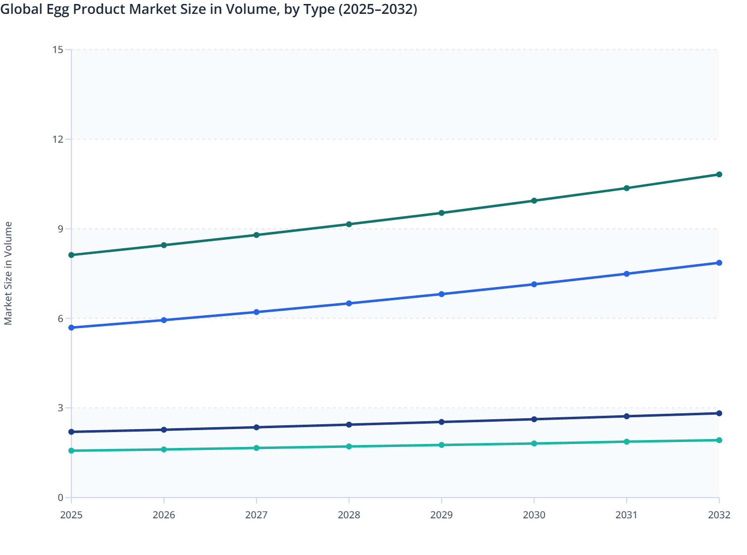 Global Egg Product Market Size in Volume, by Type (2025–2032)