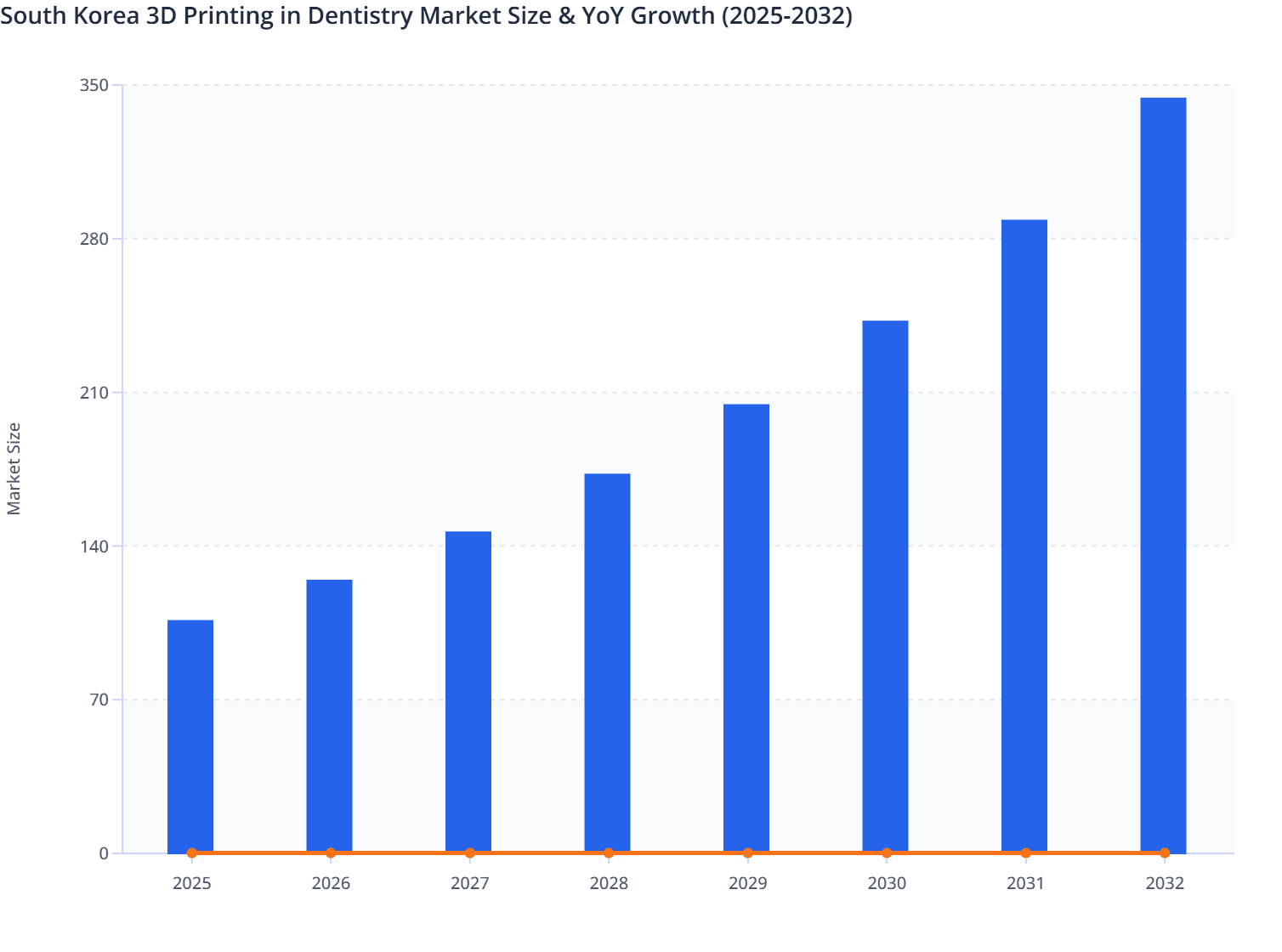 South Korea 3D Printing in Dentistry Market Size & YoY Growth (2025-2032)