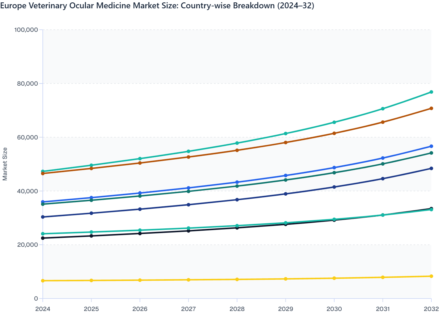 Europe Veterinary Ocular Medicine Market Size: Country-wise Breakdown (2024–32)
